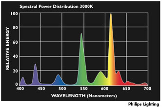 Описание: Daylight Spectral Power Distribution